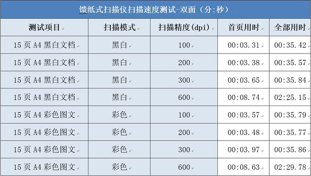 中小商家经济款 柯达乐芮E1025扫描仪评测