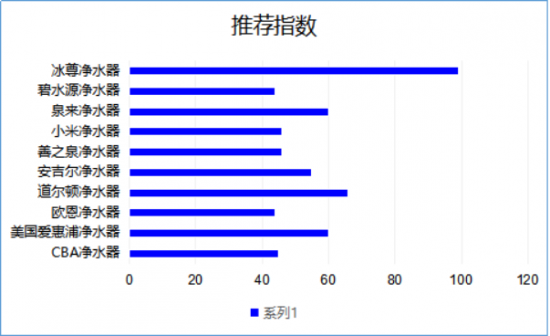 净水器品牌和价格哪个好呢？看看2019最新净水器十大排名吧！