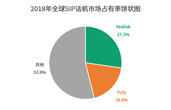 亿联网络SIP话机市占率领跑全球 持续发力云+端企业通信