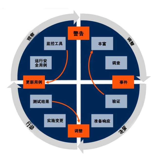 青藤云安全新技术洞见：安全编排、自动化及响应（SOAR）解决方案