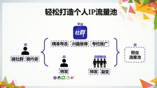 社群APP—能完美实现了自建粉丝池