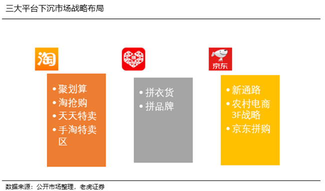 老虎证券：阿里京东虎视眈眈 拼多多能否捍卫下沉市场霸主地位