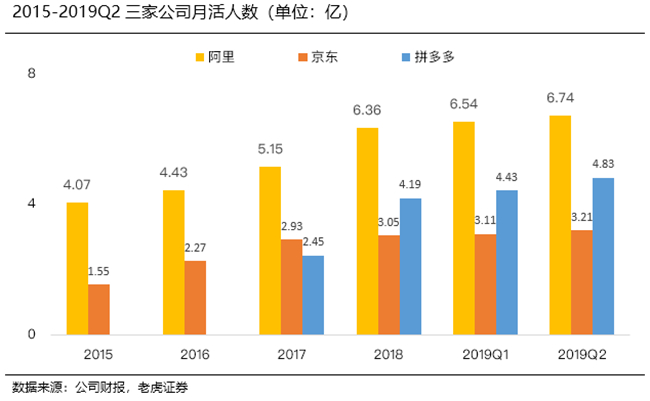 老虎证券：阿里京东虎视眈眈 拼多多能否捍卫下沉市场霸主地位