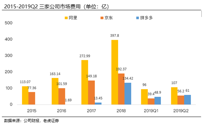 老虎证券：阿里京东虎视眈眈 拼多多能否捍卫下沉市场霸主地位