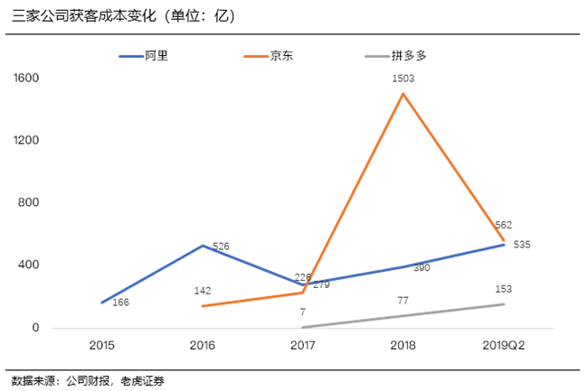 老虎证券：阿里京东虎视眈眈 拼多多能否捍卫下沉市场霸主地位