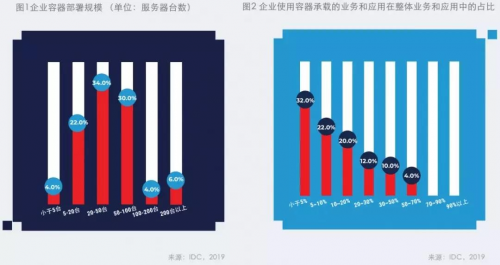 IDC与卓朗科技联合发布首个容器技术白皮书： 技术与场景融合是大势所趋