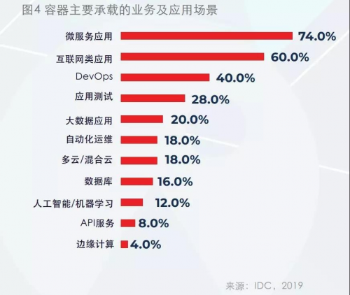 IDC与卓朗科技联合发布首个容器技术白皮书： 技术与场景融合是大势所趋