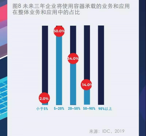 IDC与卓朗科技联合发布首个容器技术白皮书： 技术与场景融合是大势所趋