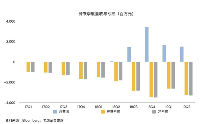 老虎证券：蔚来市值两周腰斩 是市场担忧过度了吗？