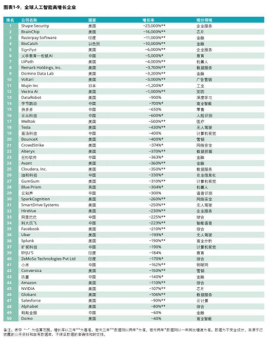 德勤发布全球高增长企业50强，字节跳动、云从科技入榜