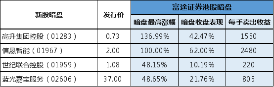 四新股同日暗盘 富途证券港股暗盘顶住了！