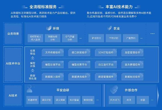 环保和农业再发力 平安科技AI技术中台助力场景2.0升级