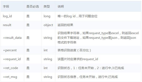 接入百度大脑表格文字识别技术，快速降低信息电子化录入成本