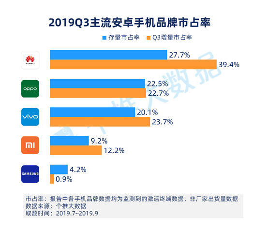 个推大数据：华为手机Q3增量市占率39.4%，头部领先优势进一步扩大！