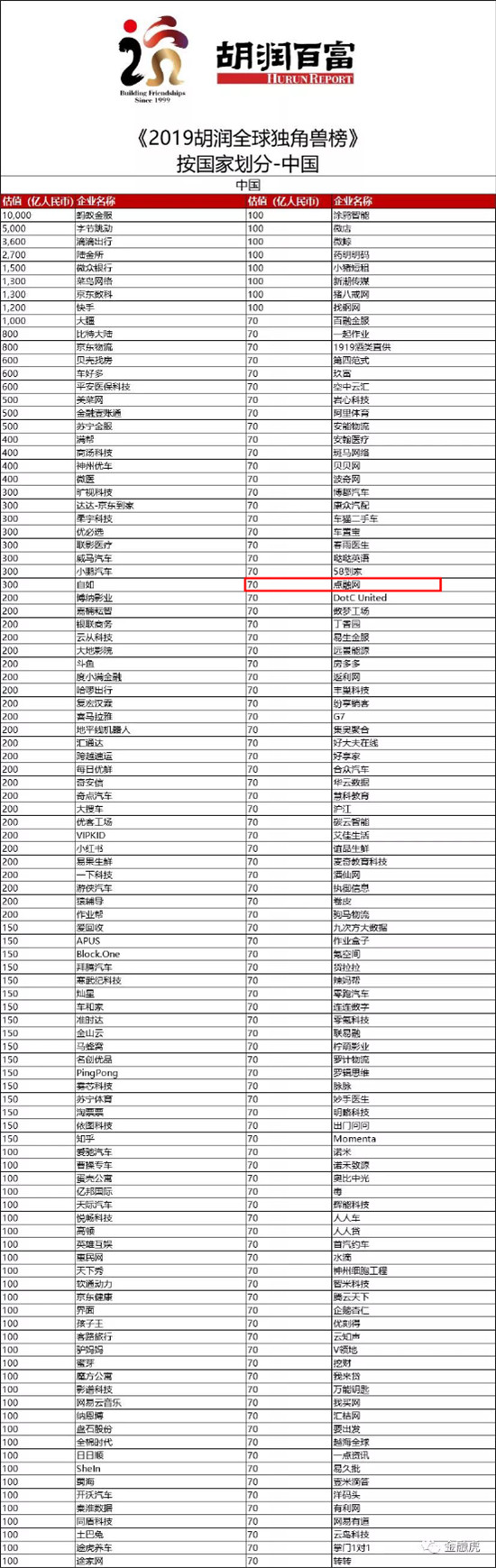 胡润首次发布全球独角兽榜单，点融等金融科技企业入选