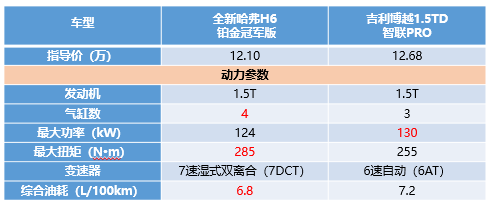 看完这篇，就知道为啥全新哈弗H6销量高了