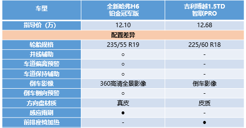 看完这篇，就知道为啥全新哈弗H6销量高了