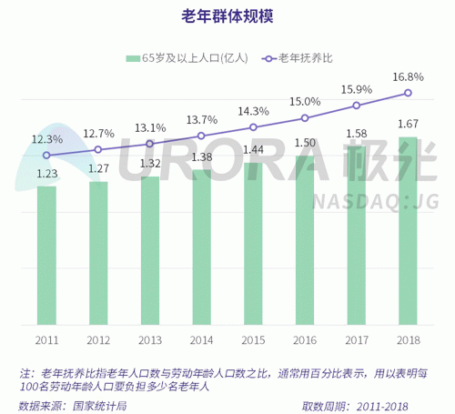 极光：老年人网上购物人均月均花费171元，偏爱使用多点和淘集集