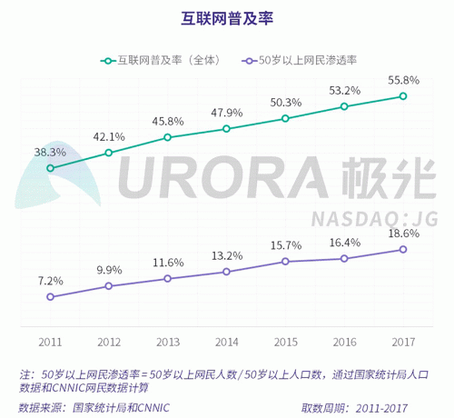 极光：老年人网上购物人均月均花费171元，偏爱使用多点和淘集集