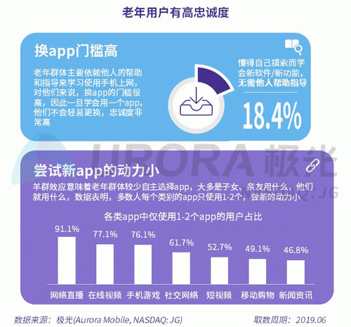 极光：老年人网上购物人均月均花费171元，偏爱使用多点和淘集集