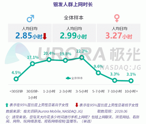 极光：老年人网上购物人均月均花费171元，偏爱使用多点和淘集集