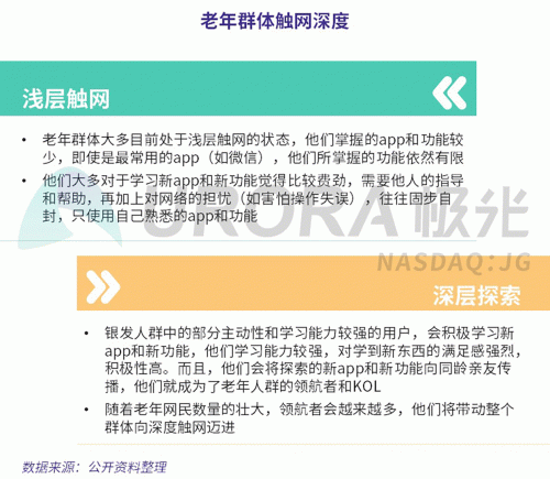 极光：老年人网上购物人均月均花费171元，偏爱使用多点和淘集集