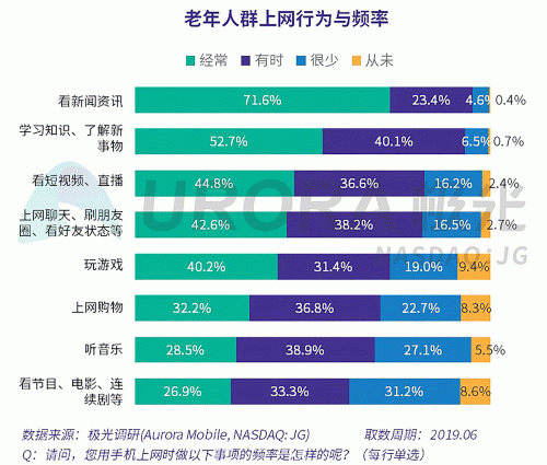 极光：老年人网上购物人均月均花费171元，偏爱使用多点和淘集集