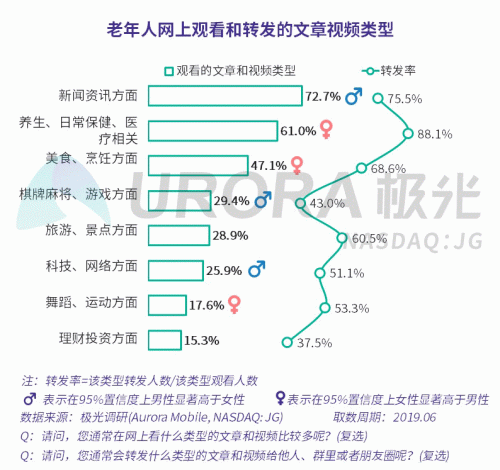 极光：老年人网上购物人均月均花费171元，偏爱使用多点和淘集集