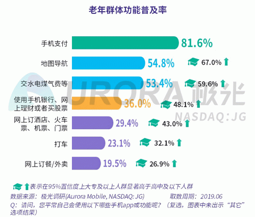 极光：老年人网上购物人均月均花费171元，偏爱使用多点和淘集集