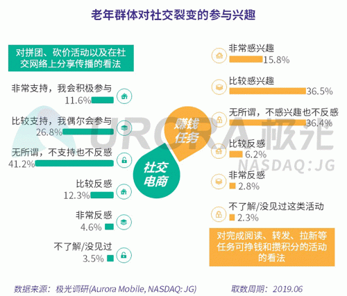 极光：老年人网上购物人均月均花费171元，偏爱使用多点和淘集集