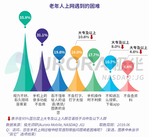 极光：老年人网上购物人均月均花费171元，偏爱使用多点和淘集集