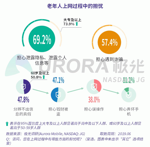 极光：老年人网上购物人均月均花费171元，偏爱使用多点和淘集集