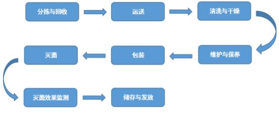 瑞泰口腔医院消毒中心用严谨的态度对待每一处细节