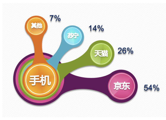 权威消费报告出炉：过半消费者买手机首选京东