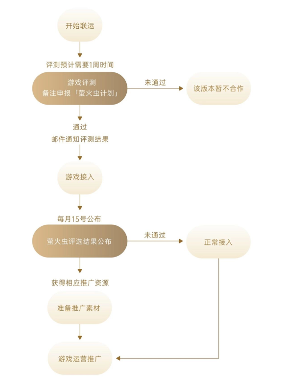 OPPO开放平台“萤火虫计划”再更新，海量推广资源助力小游戏产业发展