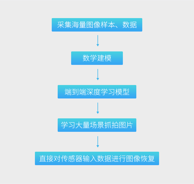 用人工智能擦亮摄像机的眼睛：科达发布AI超微光系列产品