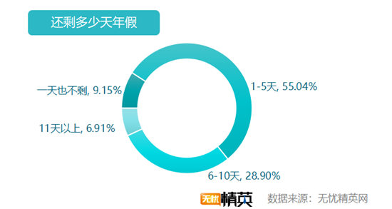 无忧精英网发布白领带薪年假调查报告