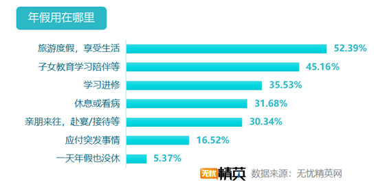 无忧精英网发布白领带薪年假调查报告