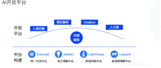 真技术还是伪AI，HR如何选择合适的智能工具？