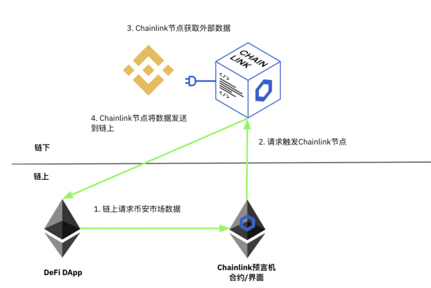 Chainlink预言机将币安数据连接到区块链以支持DeFi发展