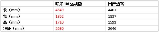 比你便宜还比你能打！看哈弗H6运动版如何力压逍客