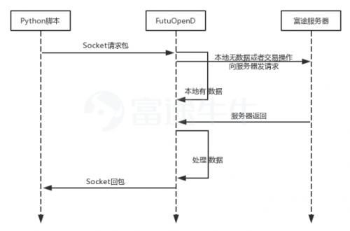 你与交易大神之间的差距 只是一个富途牛牛“交易员计划”