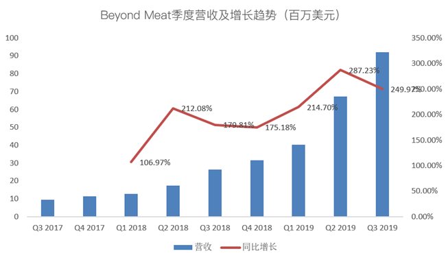 老虎证券：Beyond Meat首次盈利难抵解禁恐慌 人造肉神话不再？