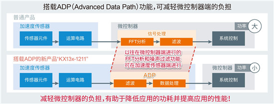 ROHM集团推出内置噪声过滤功能的加速度传感器