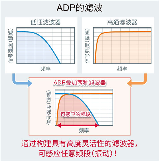 ROHM集团推出内置噪声过滤功能的加速度传感器