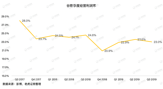 老虎证券：牢牢霸占全球搜索广告市场，谷歌为何还会巨亏15亿美元？