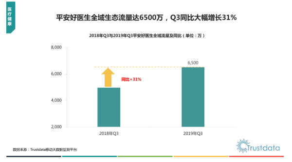 互联网医疗健康领域平安好医生流量称王 用户粘性居行业第一