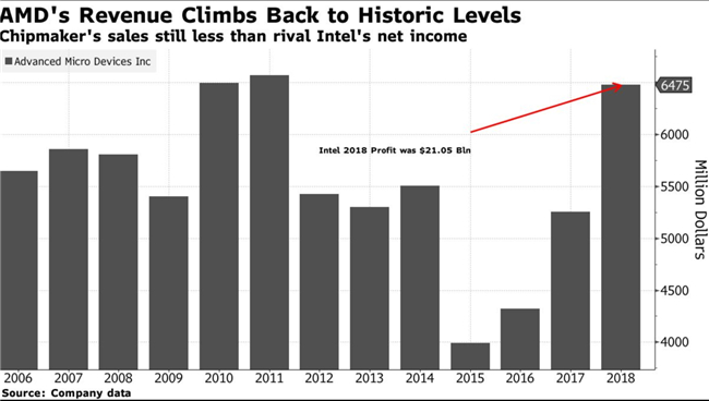 老虎证券：AMD业绩重返巅峰 与英特尔的竞争依然严峻