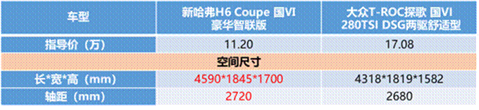 谁说自主“干”不过合资？新哈弗H6 Coupe智联版第一个不服