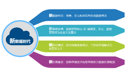 新数据时代开启 N大特点助浪潮分布式存储走向未来